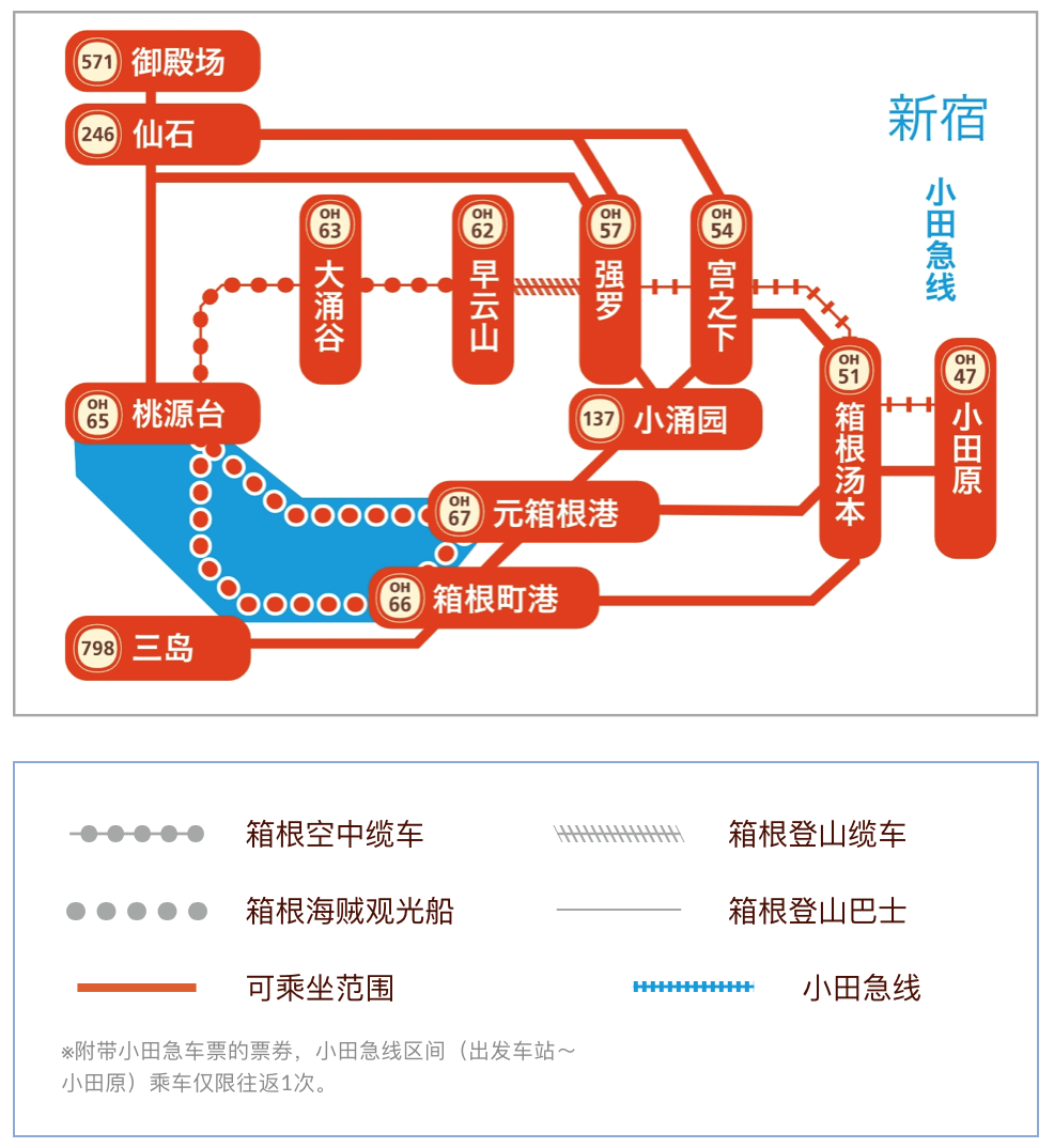 箱根周游券适用范围