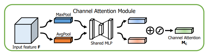 Channel Attention Module