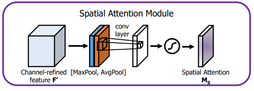 Spatial Attenion