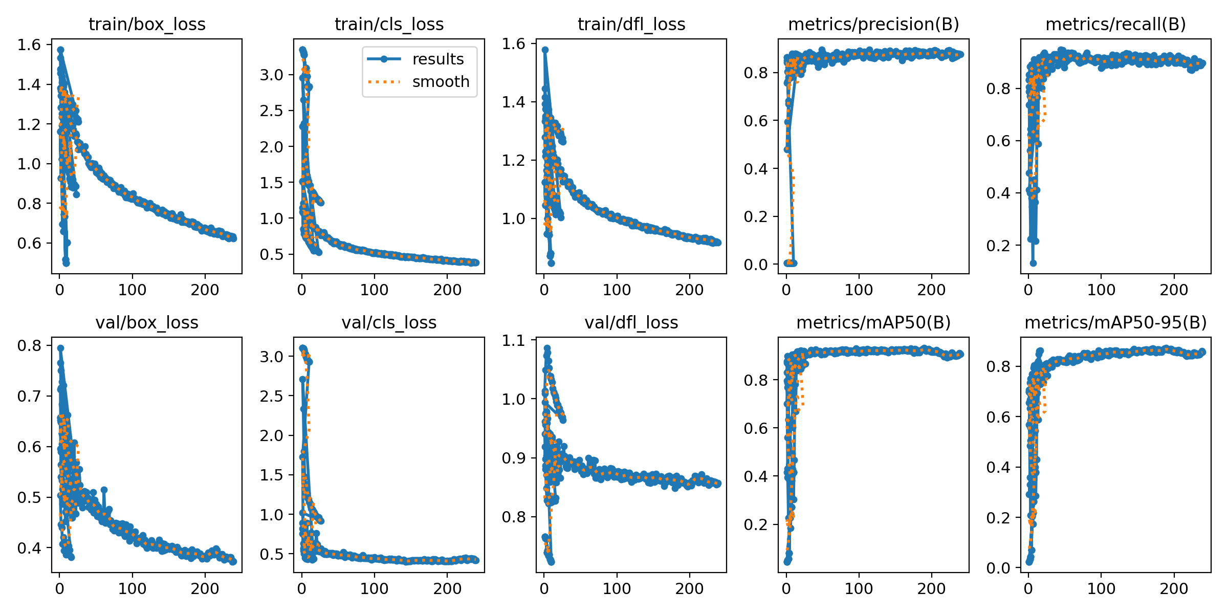YOLO训练结果指标解析与改进指南